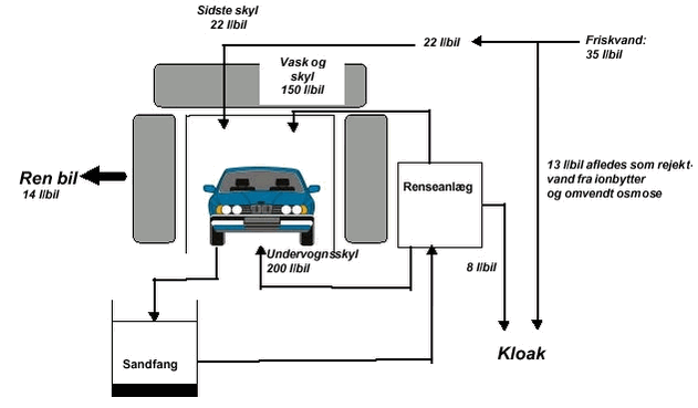 Figur 2.0.1 Vandstrømme for traditionel bilvaskehal, med børstevask og anvendelse af genbrugsvand til undervognsvask. Gennemsnitsværdier i henhold til projektets målinger på vaskehaller uden renseanlæg er angivet.