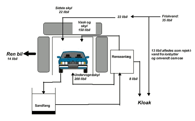 Figur 2.0.2 Vandstrømme for bilvaskehal med renseanlæg. Gennemsnitsværdier fra projektets test af renseanlæg er angivet.