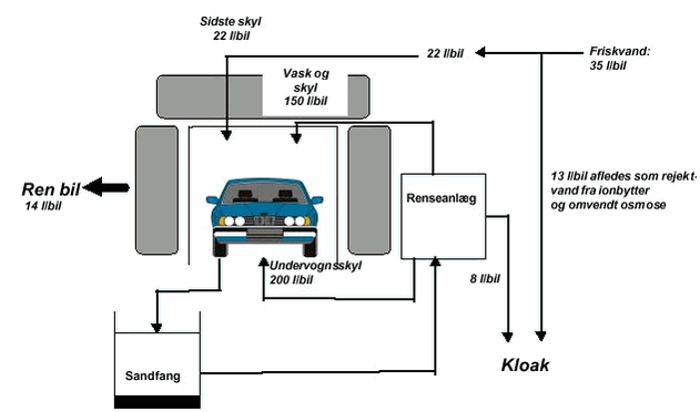 Figur 2.0.1 Vandstrømme for traditionel bilvaskehal, med børstevask og anvendelse af genbrugsvand til undervognsvask. Gennemsnitsværdier i henhold til projektets målinger på vaskehaller uden renseanlæg er angivet.