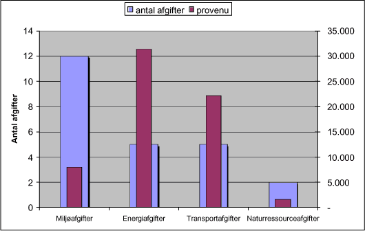 Figur 4.2: Antal og provenu af milj&oslash;rettede afgifter i Danmark fordelt p&aring; type, 2002
