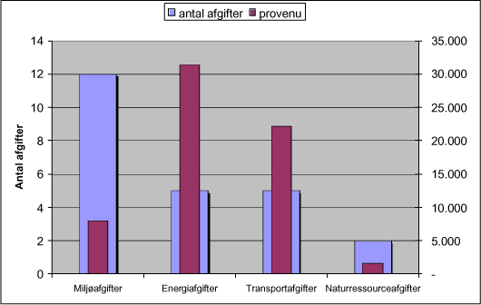 Figur 4.2: Antal og provenu af miljørettede afgifter i Danmark fordelt på type, 2002