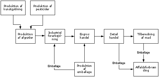 Figur 4: Centrale processer og materialestr&oslash;mme i gartneriprodukters produktk&aelig;de.