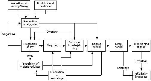 Figur 5: Centrale processer og materialestr&oslash;mme i landbrugsprodukters produktk&aelig;de.