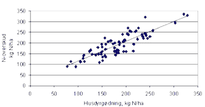 Figur 6: Milj&oslash;p&aring;virkningen fra kv&aelig;lstof pr. arealenhed (udtrykt som kg N-overskud pr. ha), som funktion af dyret&aelig;theden (udtrykt som kg N/ha i husdyrg&oslash;dning fra lager). Data fra studielandbrugene 1997-99.