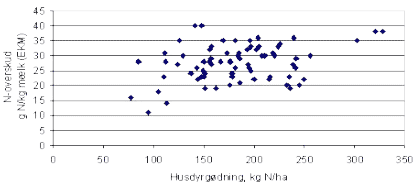 Figur 7. Milj&oslash;p&aring;virkningen fra kv&aelig;lstof pr. kg m&aelig;lk for de samme bedrifter som i figur 1, medregnet det indirekte N-overskud p&aring; andre bedrifter som f&oslash;lge af produktion af indk&oslash;bt foder og eksport af husdyrg&oslash;dning, og fraregnet det fortr&aelig;ngte N-overskud p&aring; andre brug ved eksport af korn og kalve.