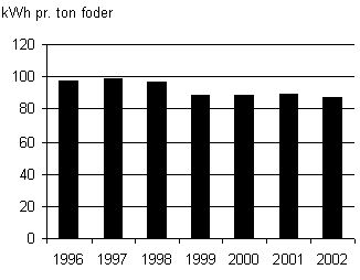 Figur 8. Gennemsnitligt energiforbrug til fremstilling af foderrmidler. Kilde: DLG