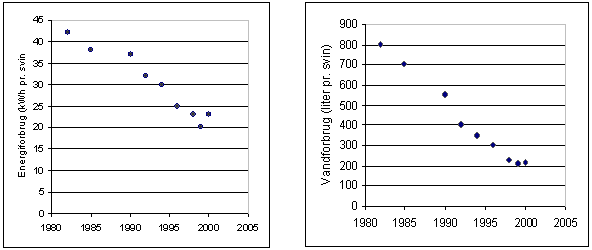 Figur 9: Udviklingen i energi- og vandforbrug til svineslagtning i Danmark gennem de seneste 20 &aring;r. Kilde: Slagteriernes Forskningsinstitut.