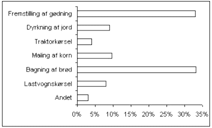 Figur 11: Bidrag til drivhuseffekt fra de v&aelig;sentligste processer i br&oslash;ds produktk&aelig;de.