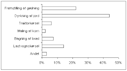 Figur 12: Bidrag til forsuring fra de v&aelig;sentligste processer i br&oslash;ds produktk&aelig;de.