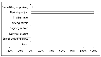Figur 13: Bidrag til n&aelig;ringssaltbelastning fra de v&aelig;sentligste processer i br&oslash;ds produktk&aelig;de. Et negativt bidrag fra "Sparet dyrkning af byg" skyldes fortr&aelig;ngning af bygproduktion som f&oslash;lge af hvedeklidsproduktion ved maleprocessen, idet hvedeklid erstatter byg i dyrefoder.
