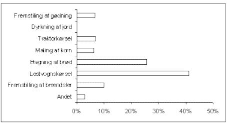 Figur 14: Bidrag til fotokemisk ozondannelse (smog) fra de v&aelig;sentligste processer i br&oslash;ds produktk&aelig;de.