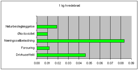 Figur 15: Milj&oslash;p&aring;virkningen fra 1 kg hvedebr&oslash;d normaliseret i forhold til en persons samlede daglige forbrug.