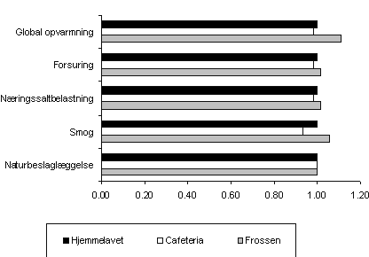 Figur 13: Relativ milj&oslash;p&aring;virkning af sandwich fremstillet i hjemmet, p&aring; et cafeteria og i industrien (frossen) idet milj&oslash;p&aring;virkningen er opgjort pr. stk. af de tre produkter. Milj&oslash;p&aring;virkningen af den hjemmelavede sandwich er sat til 1 for alle milj&oslash;p&aring;virkningskategorier.