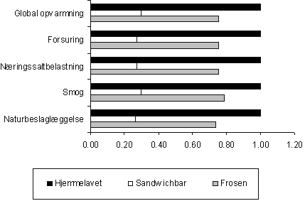 Figur 14: Relativ milj&oslash;p&aring;virkning af sandwich fremstillet i hjemmet p&aring; et cafeteria og i industrien (frossen) idet milj&oslash;p&aring;virkningen er opgjort pr. kr. anvendt til de tre produkter. Milj&oslash;p&aring;virkningen af den hjemmelavede sandwich er sat til 1 for alle milj&oslash;p&aring;virkningskategorier.