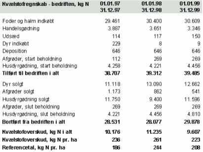Figur: Kv&aelig;lstofregnskab