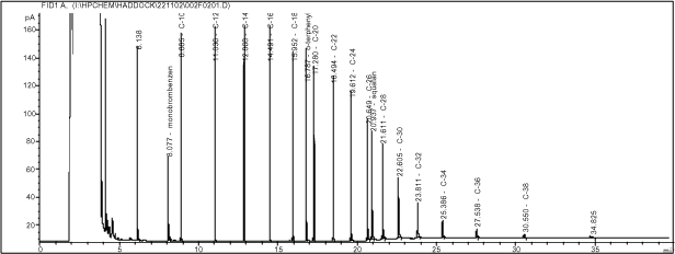 Figur 2-3. Eksempel på kromatogram, hvor GC'en ikke yder en tilfredsstillende performance.