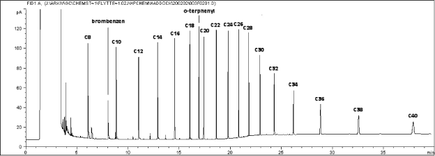 Figur 3-1. Alkanstandard.
