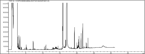 Figur 6-14. GC-FID Kromatogram af sojaolie.