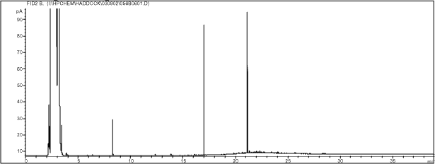 Figur 8-1. Kromatogram af "ren" sandjord