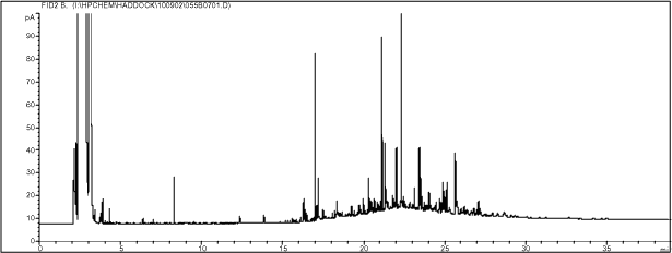 Figur 8-2. Kromatogram af lerjord