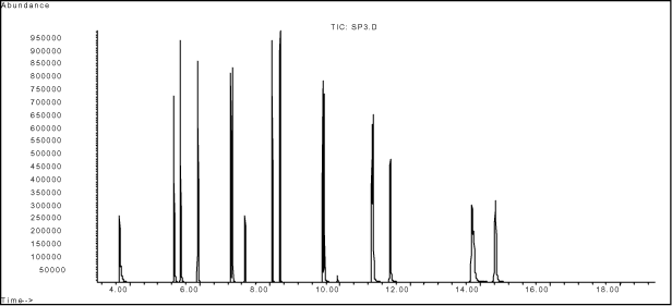Figur 8-6. Eksempel på kromatogram af PAH'er i sand analyseret på GC- MS
