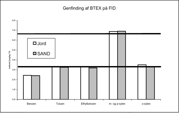 Figur 8-8. Søjlediagram, der viser genfindingen af BTEX på GC-FID.