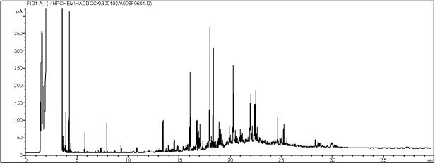 Figur 9-1 GC-FID-kromatogram af tjæreforurenet jord.