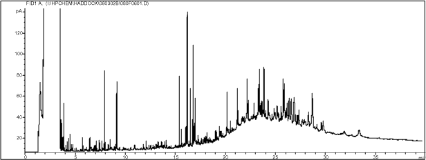 Figur 9-4. GC-FID-kromatogram af kompostjord