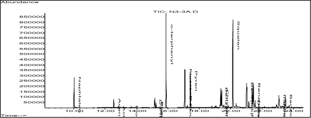 Figur 9-5. Kromatogram af tjæreforurenet jord