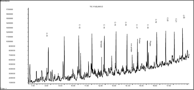 Figur 11-2. Udsnit af kromatogram med de acykliske isoprenoider