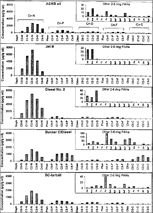 Figur 11-10. Indhold af naphthalener, phenanthrener, dibenzothiophener, fluorener samt chrysener i en række udvalgte olier