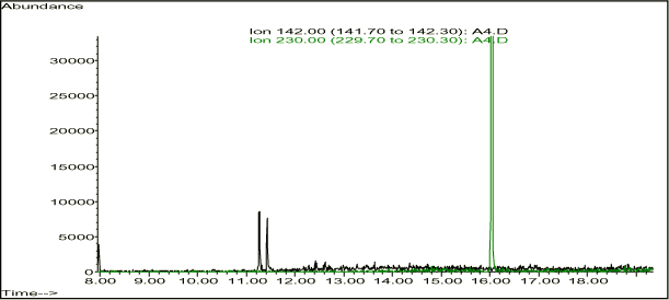 Figur 11-13. Methylnaphthalener. Ionspor af ion 142 m/z. (hhv. 2- og 1-methylnaphthalen med Rt. 11,2 min og 11,4 min)