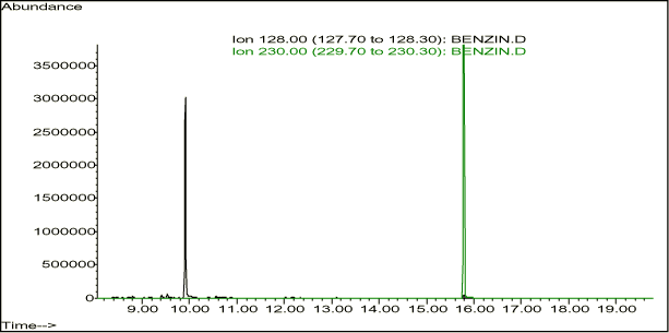 Figur 11-16. Inddampet benzin. Naphthalen ionspor 128 m/z. Naphthalen har retentionstid 9,85 min. Ion 230 m/z viser hvor den interne standard o-terphenyl kommer