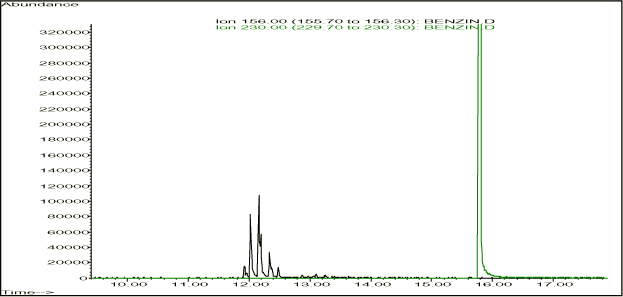 Figur 11-18. Inddampet benzin. Dimethylnaphthalener. Ionspor af ion 156 m/z. Retentionstid fra ca. 11,9 – 12,6 min.