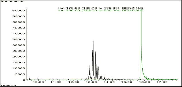 Figur 11-19. Inddampet benzin. Trimethylnaphthalener. Ionspor af ion 170 m/z. Retentionstid fra ca. 12,6 – 14,0 min