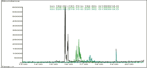 Figur 11-21. Ionspor af hhv. methylphenanthrener (sort), dimethylphenanthrener (grøn) og trimethylphenanthrener (blå)