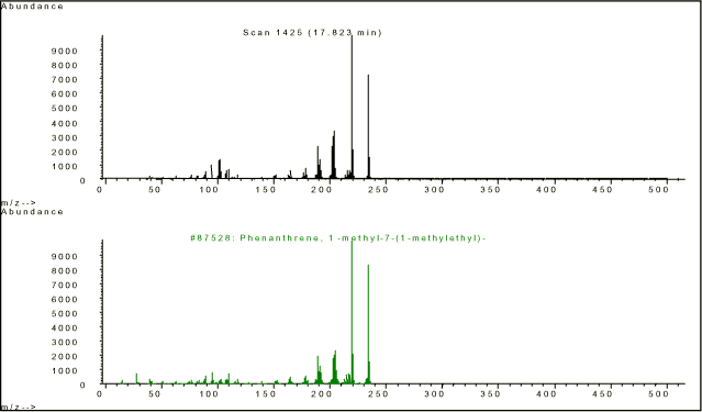 Figur 12-14. Top med Rt. 17,82 min. 1-Methyl-7-(1-methylethyl)-phenanthren. Match quality 90%. CAS nr.: 483-65-8