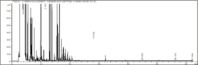 Figur 15.1. Kromatogram af benzin