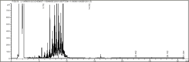 Figur 15.4. Kromatogram af terpentin