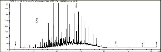 Figur 15.8. Kromatogram af gasolie.