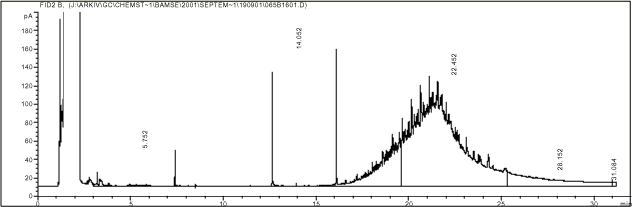 Figur 15.11. Kromatogram af motorolie