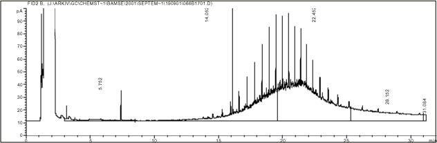 Figur 15.12. Kromatogram af fuelolie