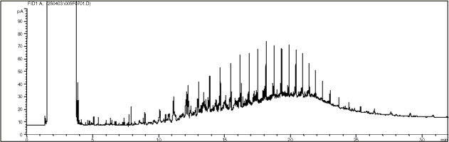 Figur 15.13. Kromatogram af bunkerolie