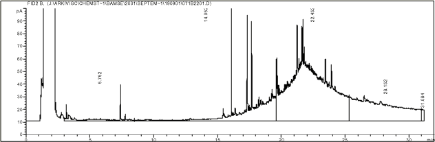 Figur 15.15. Kromatogram af "tjære/asfalt". Prøve med diffust forurenet jord.