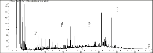 Figur 15.19. Kromatogram af kompost tilsat gasolie svarende til 50 mg/kg TS