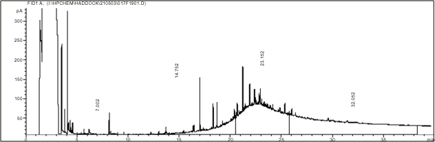 Kromatogram af O2