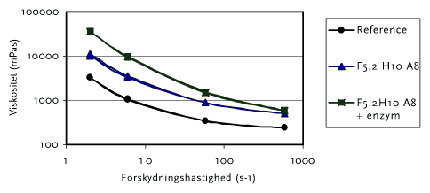Figur 10.1 Viskositet for oplsningsmiddelbaserede produkter