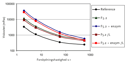 Figur 10.3 Lagerstabilitet målt som funktion af viskositet for F5.2 H10 A8 med og uden enzym