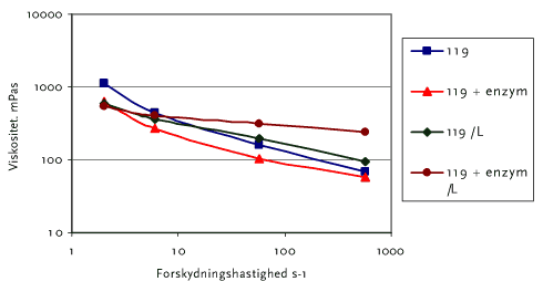 Figur 10.4 Lagerstabilitet målt som funktion af viskositet for 119 A15,5 med og uden enzym