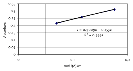 Figur 12.1 Enzym aktivitet - Referencekurve